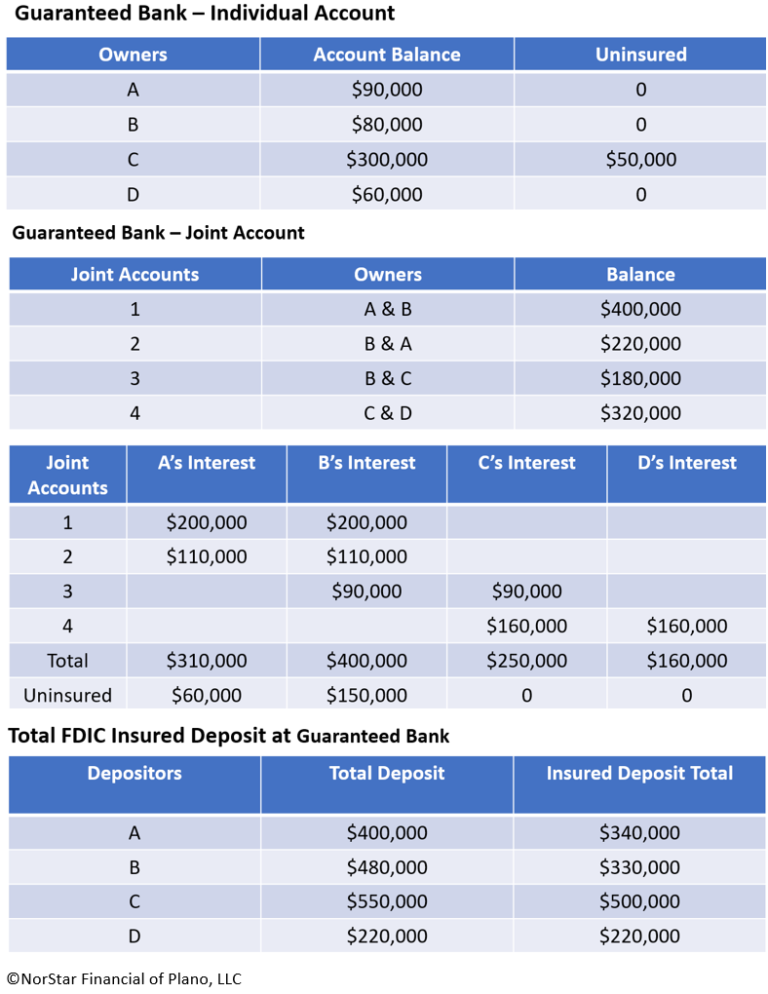 How to Ensure the Safety of Your Bank Deposits – NorStar Financial